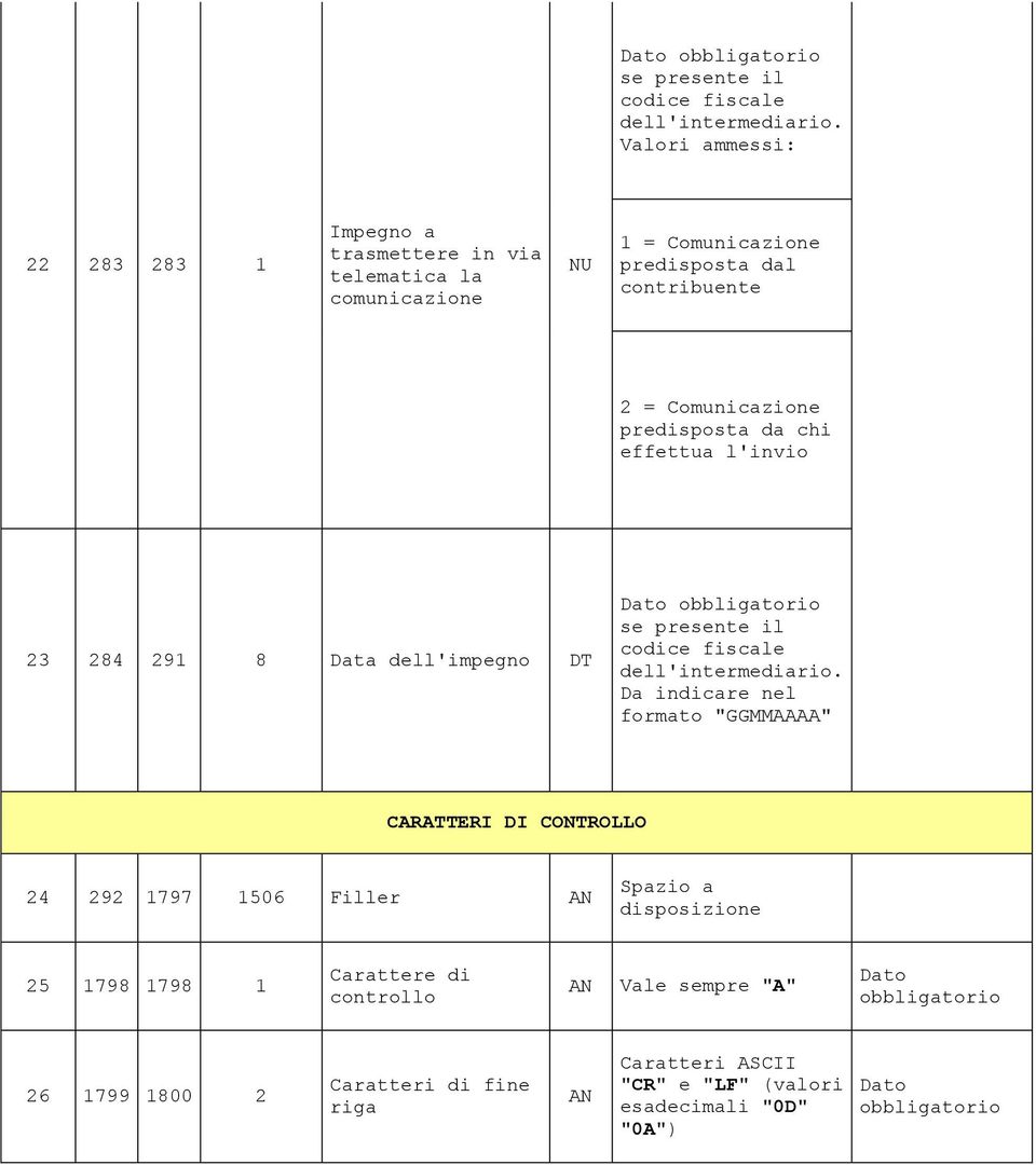 predisposta da chi effettua l'invio 23 284 291 8 Data dell'impegno DT  formato "GGMMAAAA" CARATTERI DI CONTROLLO 24 292 1797 1506