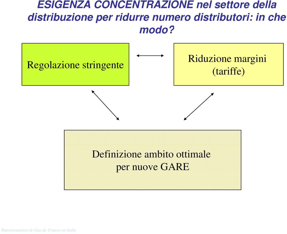 Regolazione stringente Riduzione i margini i (tariffe)