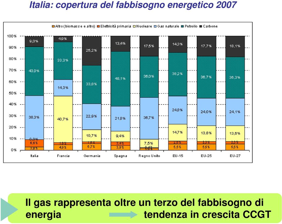 rappresenta oltre un terzo del