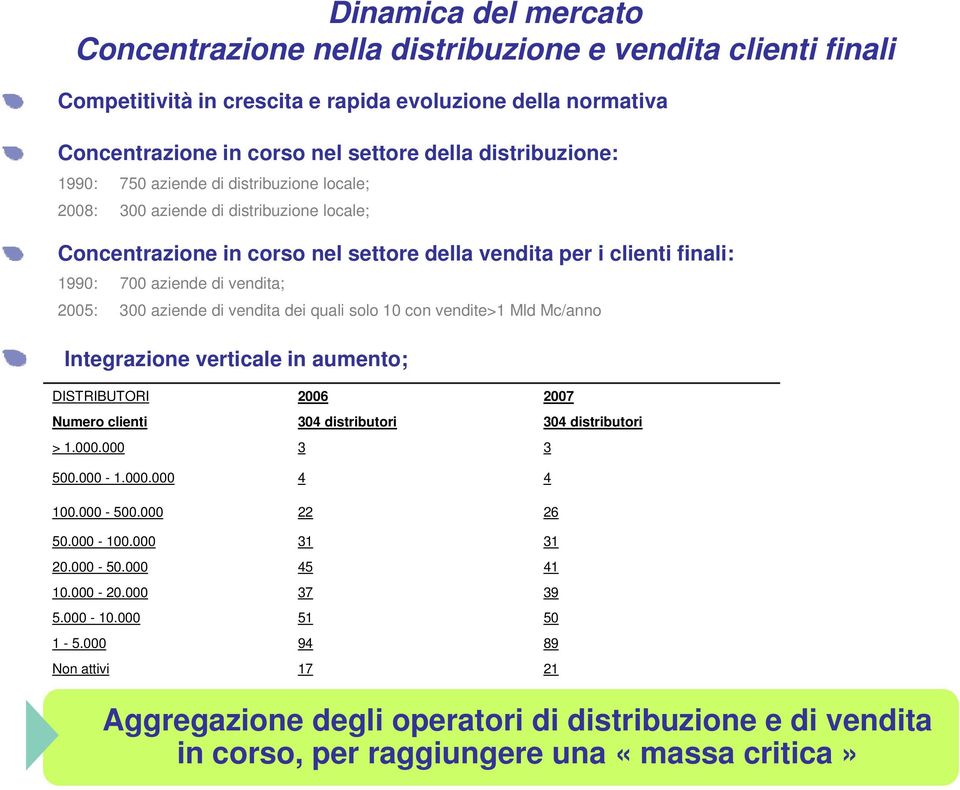 2005: 300 aziende di vendita dei quali solo 10 con vendite>1 Mld Mc/anno Integrazione verticale in aumento; DISTRIBUTORI 2006 2007 Numero clienti 304 distributori 304 distributori > 1.000.000 3 3 500.