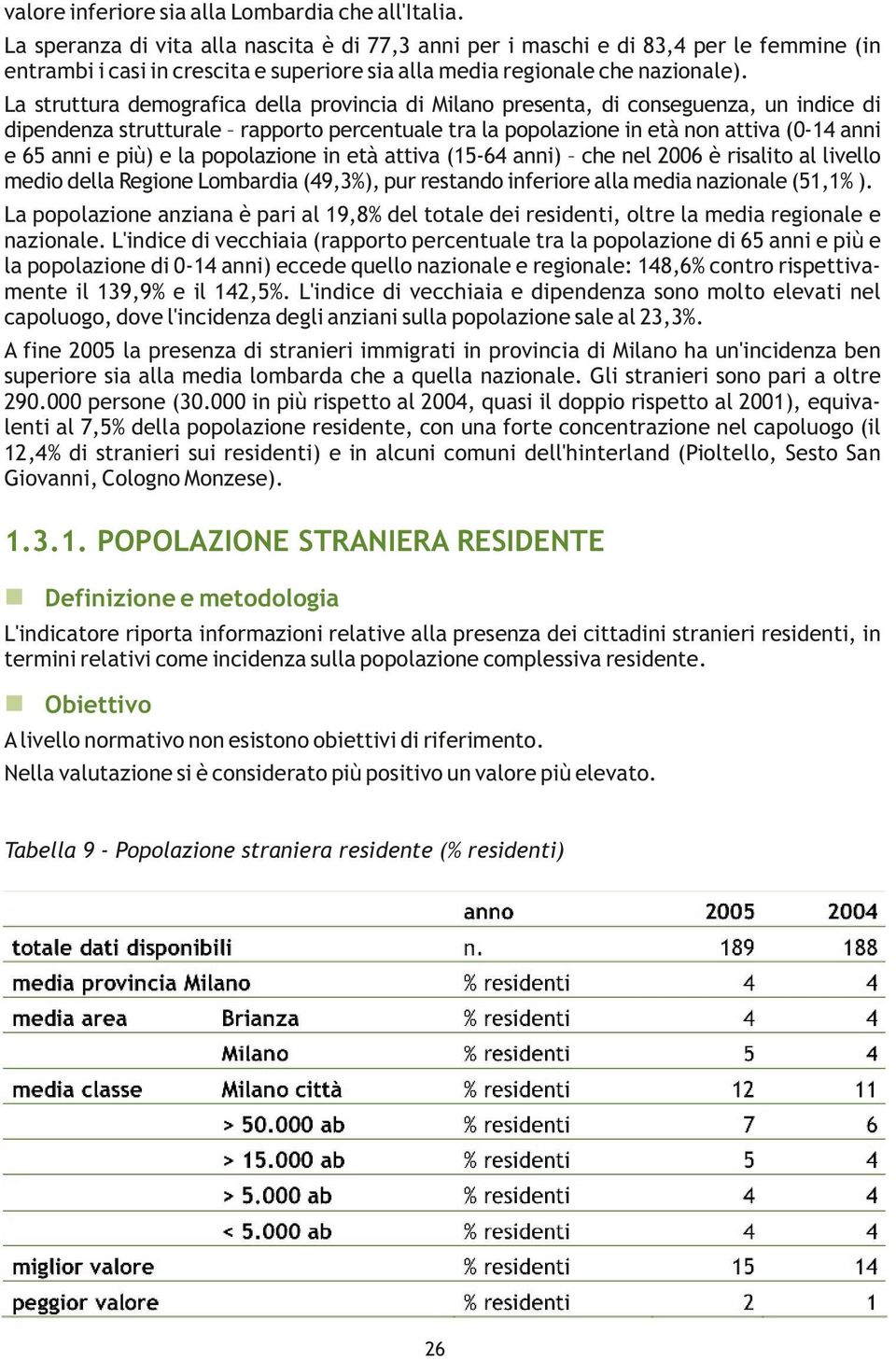 La struttura demografica della provincia di Milano presenta, di conseguenza, un indice di dipendenza strutturale rapporto percentuale tra la popolazione in età non attiva (0-14 anni e 65 anni e più)