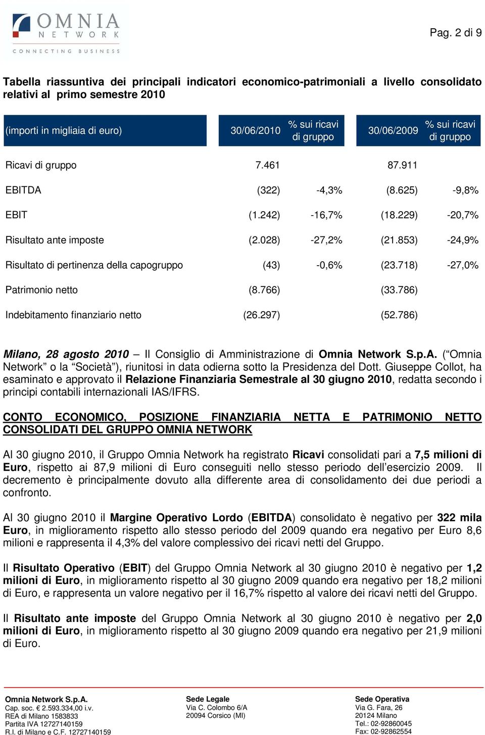 853) -24,9% Risultato di pertinenza della capogruppo (43) -0,6% (23.718) -27,0% Patrimonio netto (8.766) (33.786) Indebitamento finanziario netto (26.297) (52.