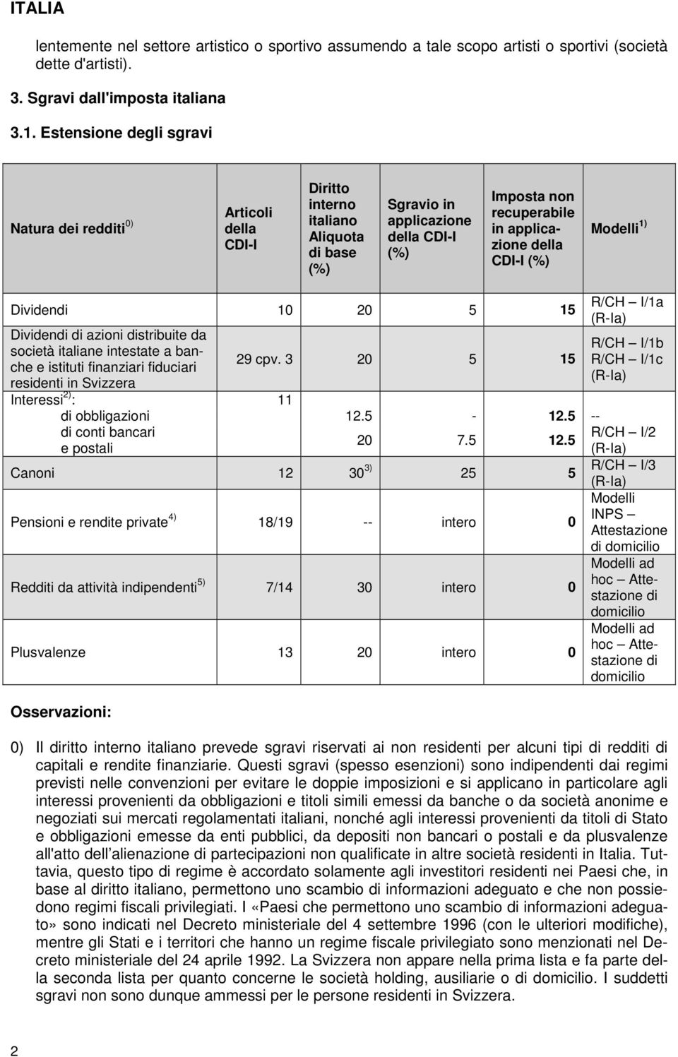 CDI-I (%) Modelli 1) Dividendi 10 20 5 15 Dividendi di azioni distribuite da società italiane intestate a banche e istituti finanziari fiduciari residenti in Svizzera 29 cpv.