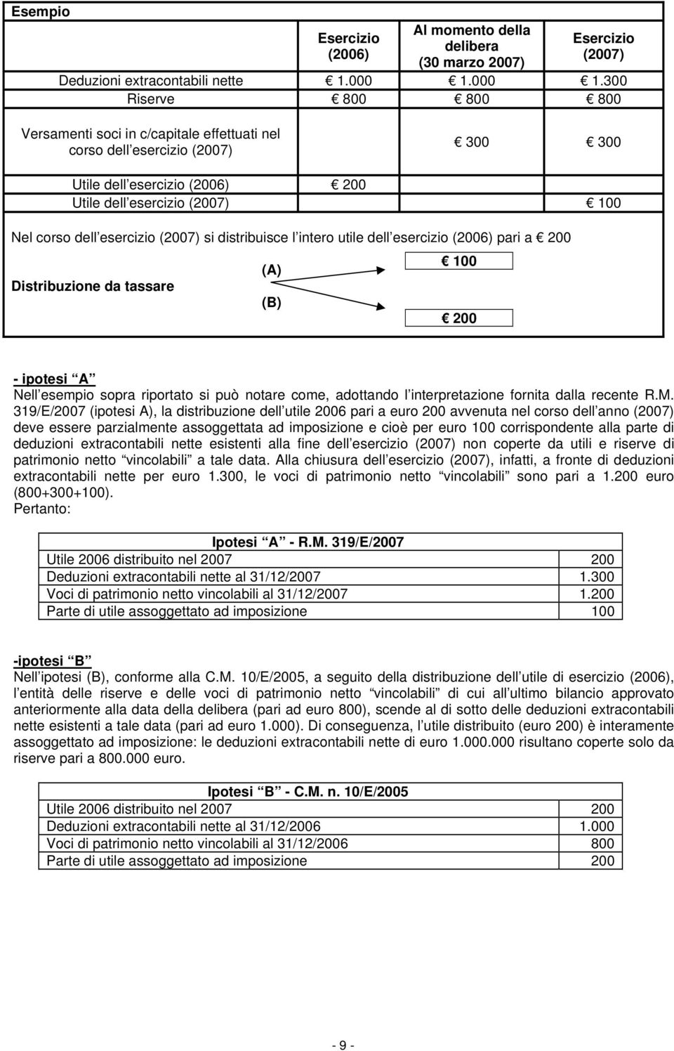 300 Riserve 800 800 800 Versamenti soci in c/capitale effettuati nel corso dell esercizio (2007) 300 300 Utile dell esercizio (2006) 200 Utile dell esercizio (2007) 100 Nel corso dell esercizio