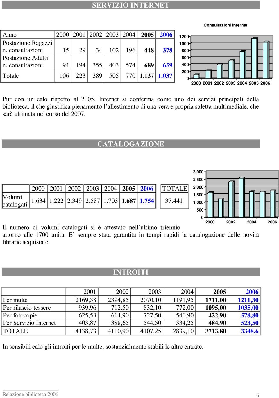allestimento di una vera e propria saletta multimediale, che sarà ultimata nel corso del 2007. CATALOGAZIONE 2000 TOTALE 2.000 1.500 Volumi catalogati 1.634 1.222 2.349 2.587 1.703 1.687 1.754 37.