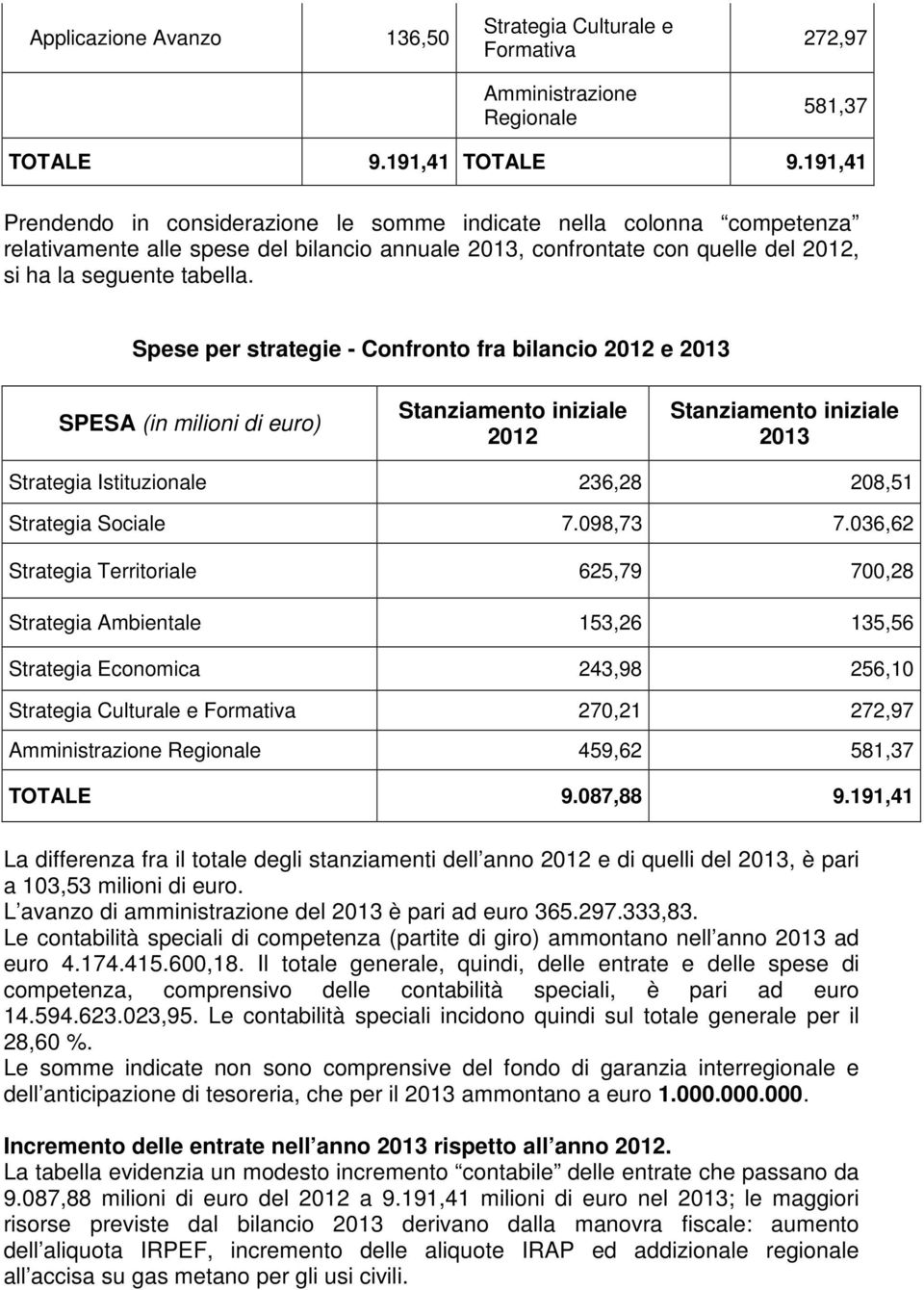 Spese per strategie - Confronto fra bilancio 2012 e 2013 SPESA (in milioni di euro) Stanziamento iniziale 2012 Stanziamento iniziale 2013 Strategia Istituzionale 236,28 208,51 Strategia Sociale 7.