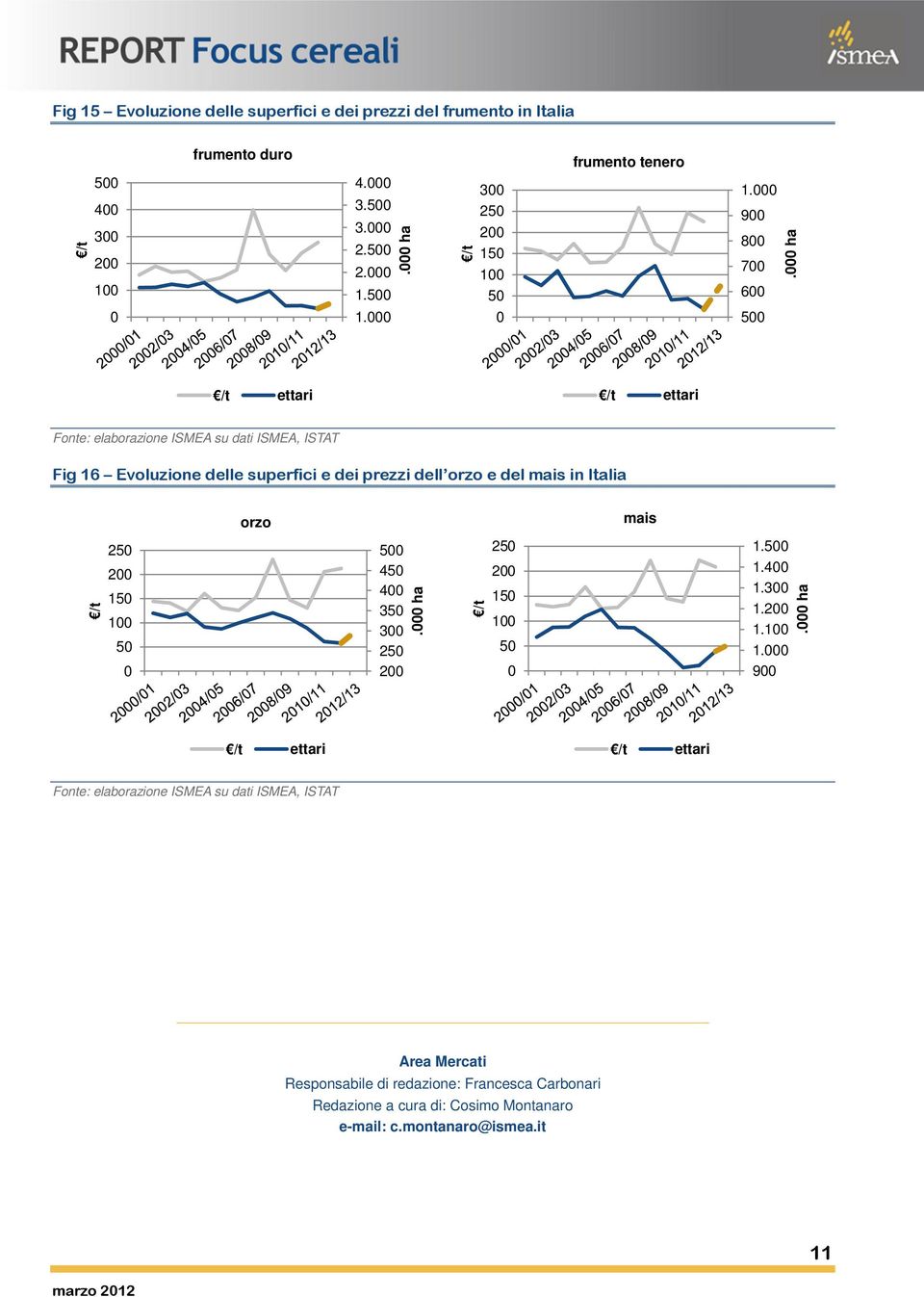 ha ettari ettari Fonte: elaborazione ISMEA su dati ISMEA, ISTAT Fig 16 Evoluzione delle superfici e dei prezzi dell orzo e del mais in