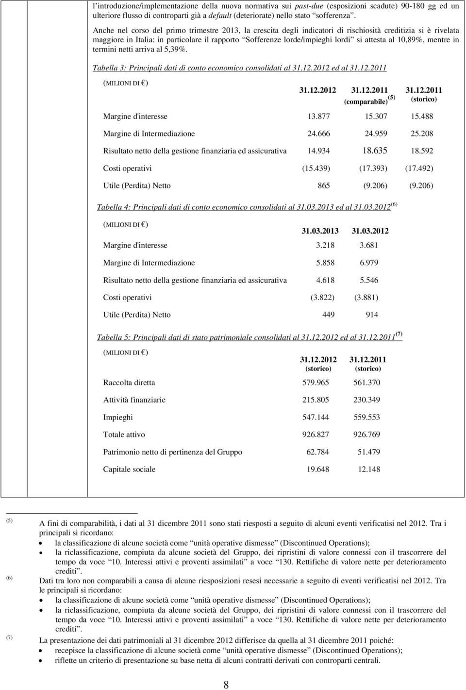 attesta al 10,89%, mentre in termini netti arriva al 5,39%. Tabella 3: Principali dati di conto economico consolidati al 31.12.2012 ed al 31.12.2011 (MILIONI DI ) 31.12.2012 31.12.2011 31.12.2011 (comparabile) (5) (storico) Margine d'interesse 13.