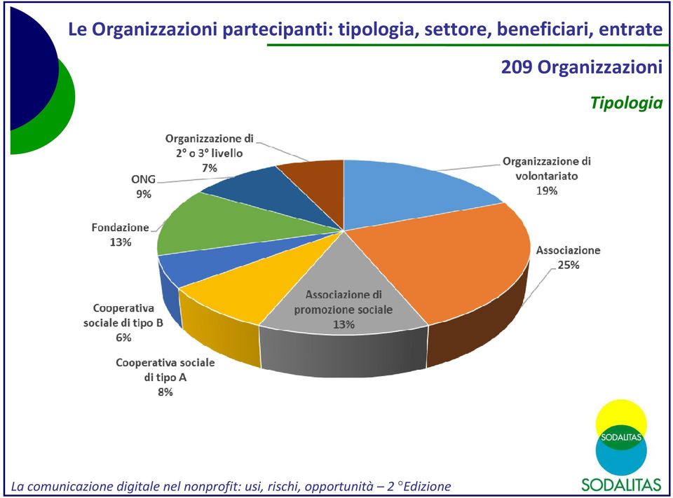 Organizzazioni Tipologia La comunicazione