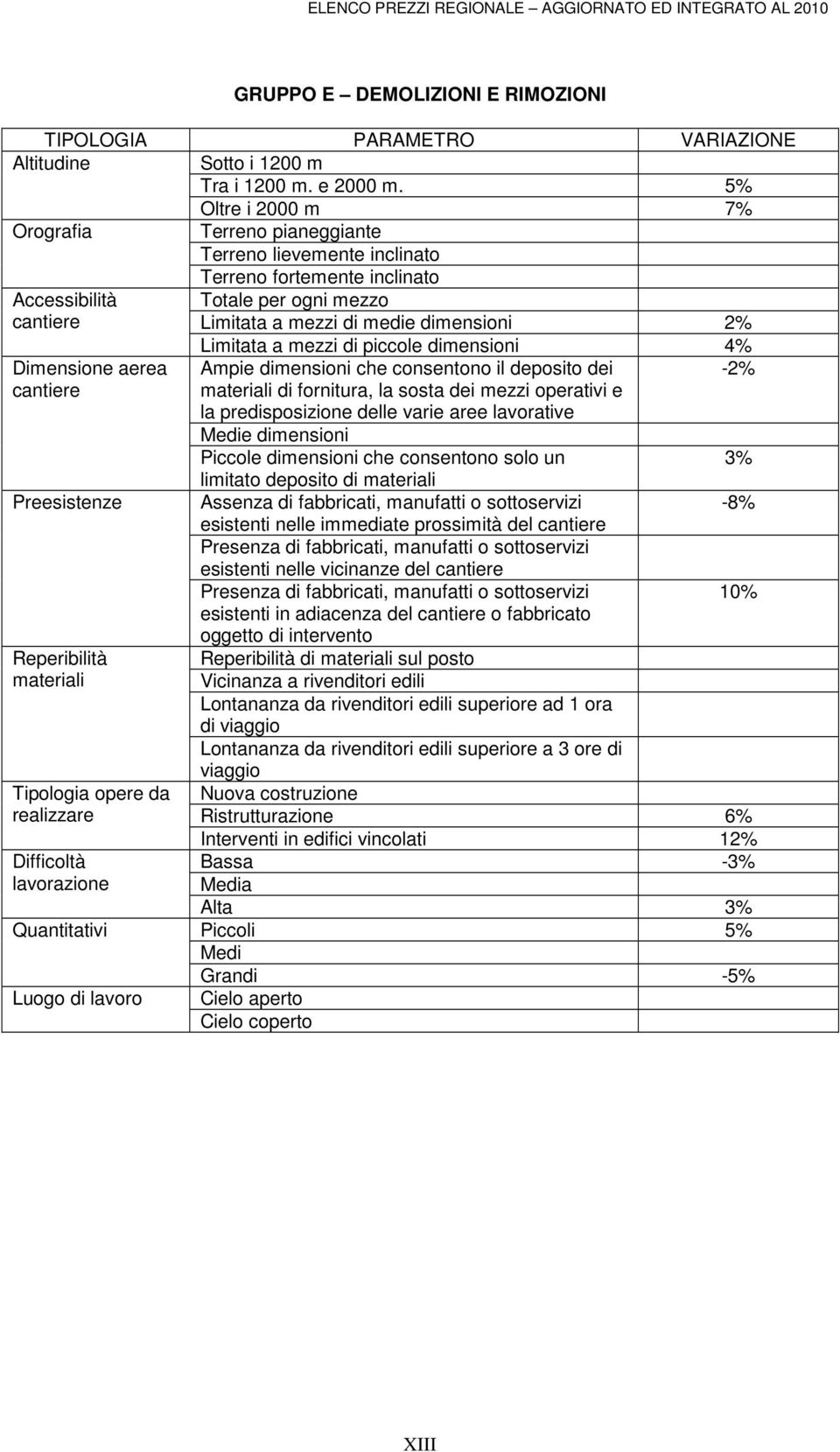 Dimensione aerea cantiere Preesistenze Reperibilità materiali Tipologia opere da realizzare Difficoltà lavorazione Quantitativi Luogo di lavoro Limitata a mezzi di piccole dimensioni 4% Ampie