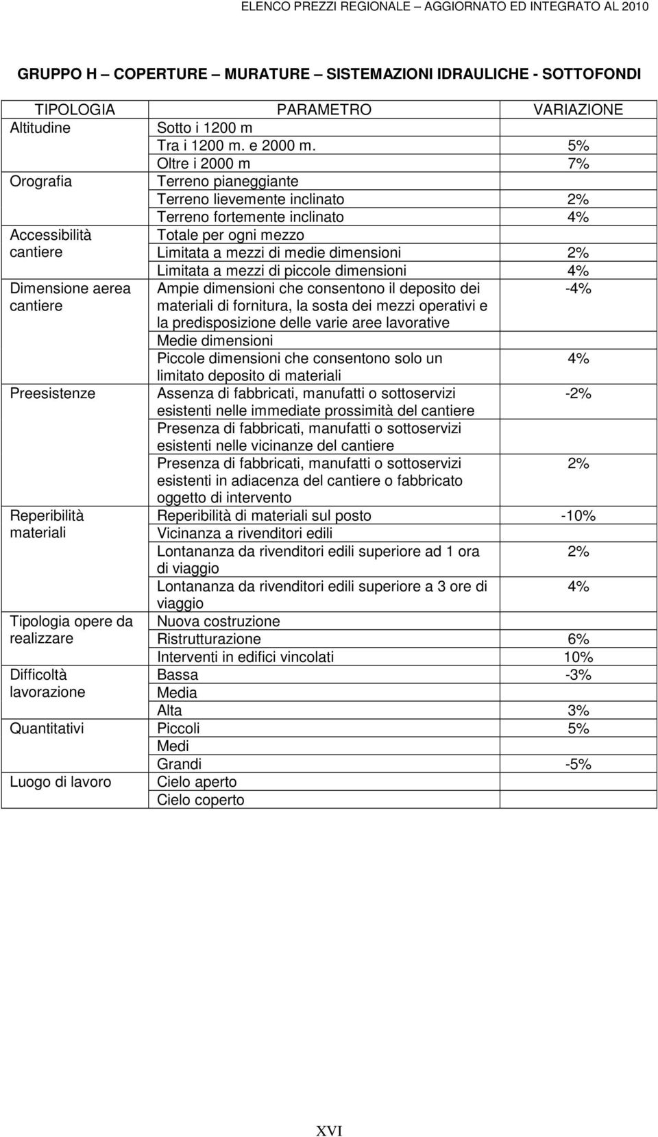 5% Oltre i 2000 m 7% Orografia Terreno pianeggiante Terreno lievemente inclinato 2% Terreno fortemente inclinato 4% Accessibilità cantiere Totale per ogni mezzo Limitata a mezzi di medie dimensioni