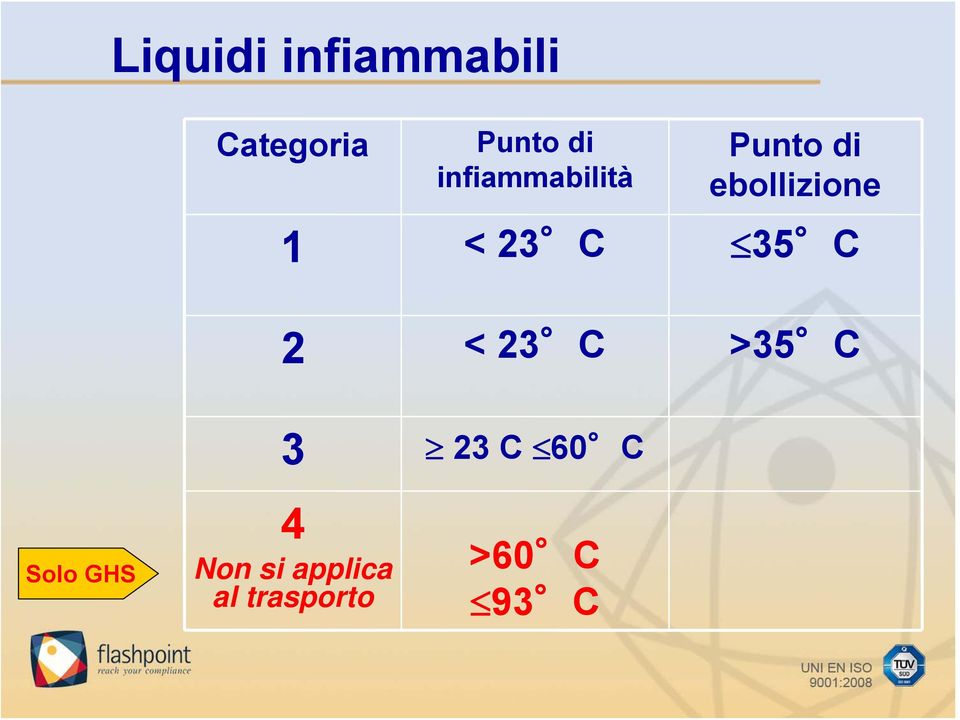 ebollizione 35 C >35 C Solo GHS 3 4 Non