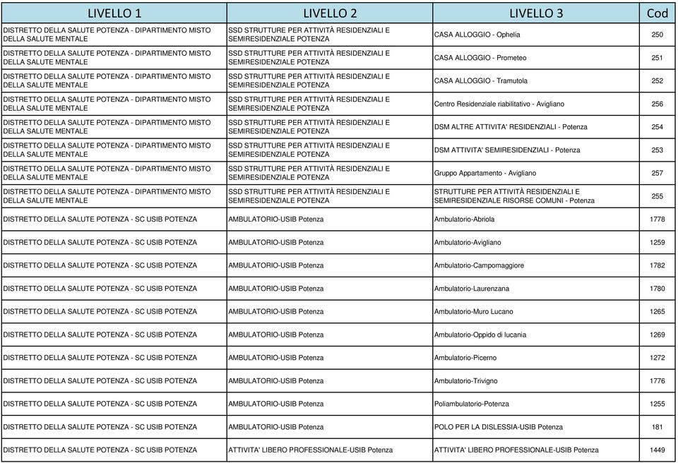 DIPARTIMENTO MISTO DISTRETTO DELLA SALUTE POTENZA - DIPARTIMENTO MISTO SSD STRUTTURE PER ATTIVITÀ RESIDENZIALI E SEMIRESIDENZIALE POTENZA SSD STRUTTURE PER ATTIVITÀ RESIDENZIALI E SEMIRESIDENZIALE