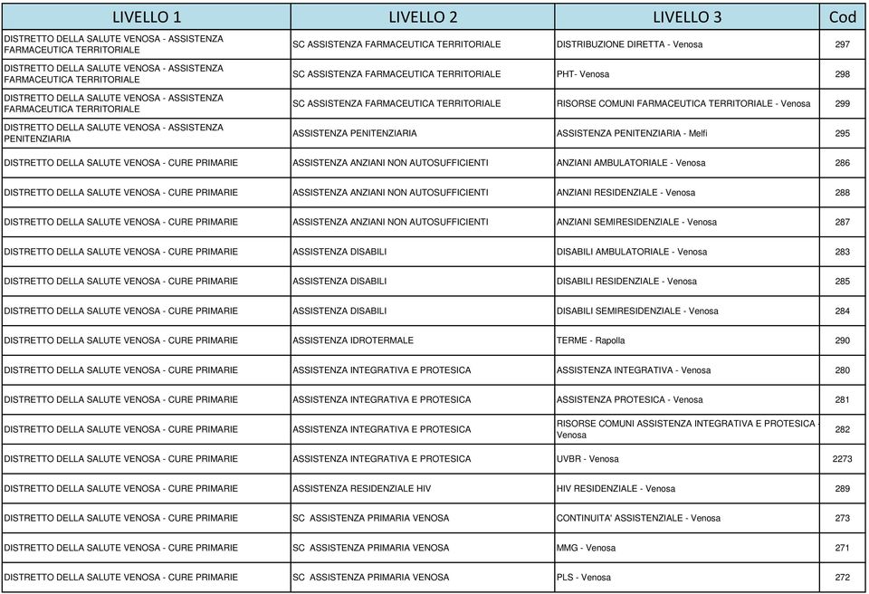 ASSISTENZA FARMACEUTICA TERRITORIALE RISORSE COMUNI FARMACEUTICA TERRITORIALE - Venosa 299 ASSISTENZA PENITENZIARIA ASSISTENZA PENITENZIARIA - Melfi 295 DISTRETTO DELLA SALUTE VENOSA - CURE PRIMARIE