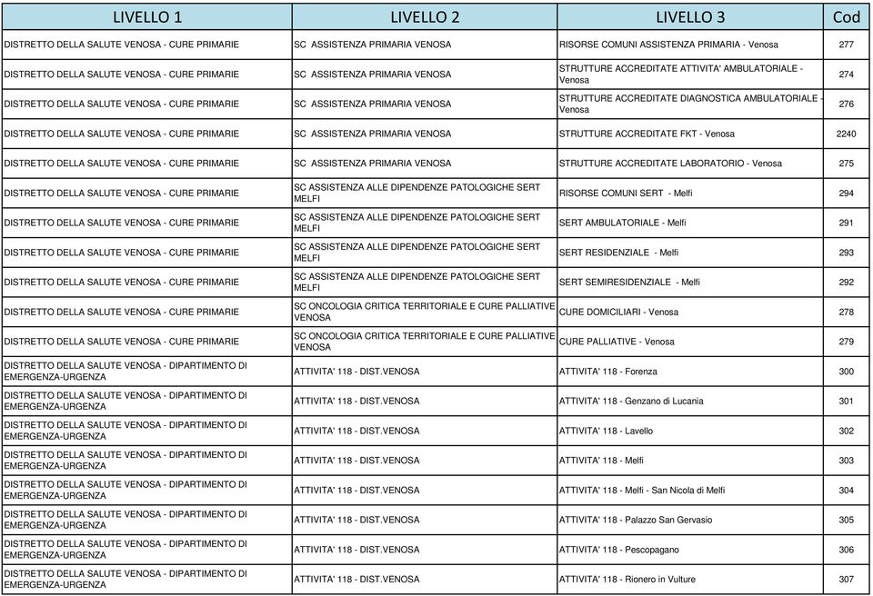 DISTRETTO DELLA SALUTE VENOSA - CURE PRIMARIE SC ASSISTENZA PRIMARIA VENOSA STRUTTURE ACCREDITATE FKT - Venosa 2240 DISTRETTO DELLA SALUTE VENOSA - CURE PRIMARIE SC ASSISTENZA PRIMARIA VENOSA