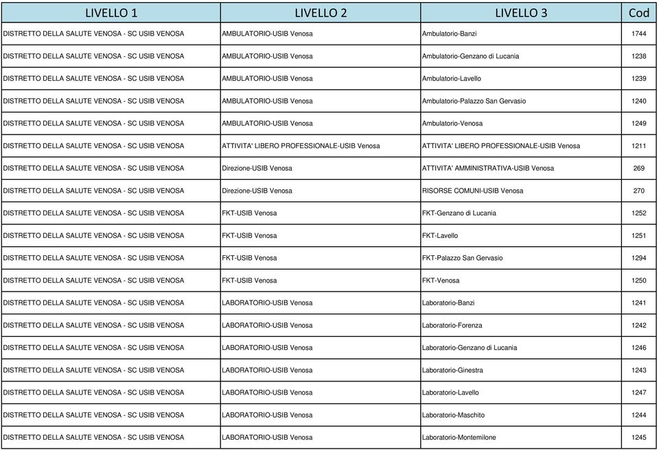 Gervasio 1240 DISTRETTO DELLA SALUTE VENOSA - SC USIB VENOSA AMBULATORIO-USIB Venosa Ambulatorio-Venosa 1249 DISTRETTO DELLA SALUTE VENOSA - SC USIB VENOSA ATTIVITA' LIBERO PROFESSIONALE-USIB Venosa