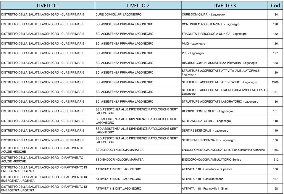 DISTRETTO DELLA SALUTE - CURE PRIMARIE SC ASSISTENZA PRIMARIA PLS - Lagonegro 127 DISTRETTO DELLA SALUTE - CURE PRIMARIE SC ASSISTENZA PRIMARIA RISORSE COMUNI ASSISTENZA PRIMARIA - Lagonegro 133