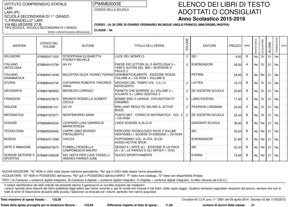 3 (L') IL NOVECENTO 3 LATTES 19,70 B No Si 21 No GEOGRAFIA 9788841860953 BERSEZIO LORENZO PIANETA CHE SORRIDE (IL) 3 + 3 DE AGOSTINI 20,80 B No Si 21 No ATLANTE 3 + LIBRO DIGITALE 3 FRANCESE