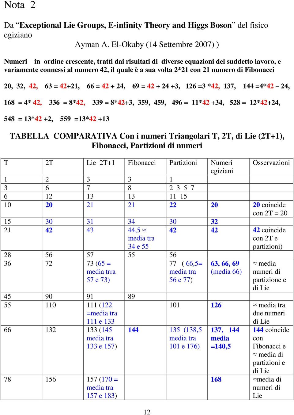 Fibonacci 0, 3, 4, 63 = 4+1, 66 = 4 + 4, 69 = 4 + 4 +3, 16 =3 *4, 137, 144 =4*4 4, 168 = 4* 4, 336 = 8*4, 339 = 8*4+3, 359, 459, 496 = 11*4 +34, 58 = 1*4+4, 548 = 13*4 +, 559 =13*4 +13 TABELLA