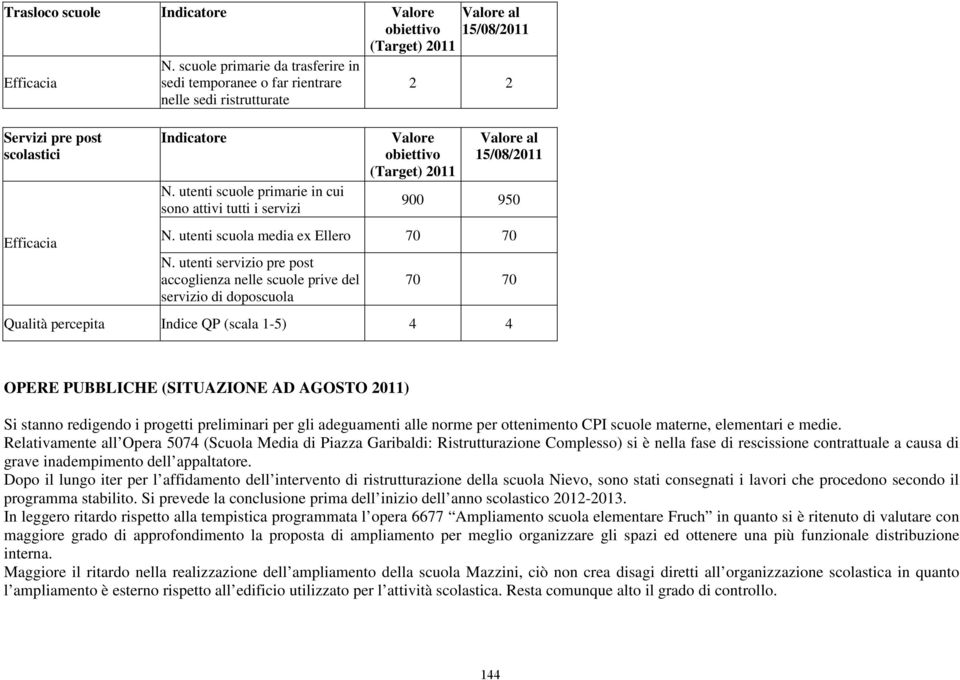 utenti scuole primarie in cui sono attivi tutti i servizi Valore al 15/08/2011 2 2 Valore obiettivo (Target) 2011 Valore al 15/08/2011 900 950 N. utenti scuola media ex Ellero 70 70 N.