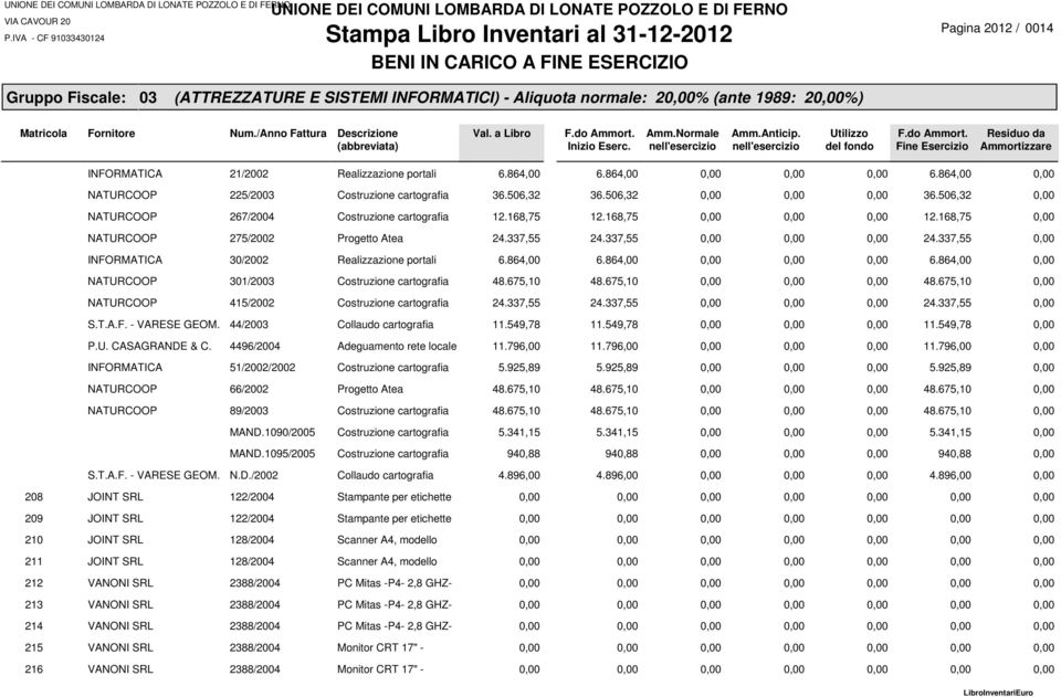 675,10 NATURCOOP 415/2002 Costruzione cartografia 24.337,55 S.T.A.F. - VARESE GEOM. 44/2003 Collaudo cartografia 11.549,78 P.U. CASAGRANDE & C. 4496/2004 Adeguamento rete locale 11.