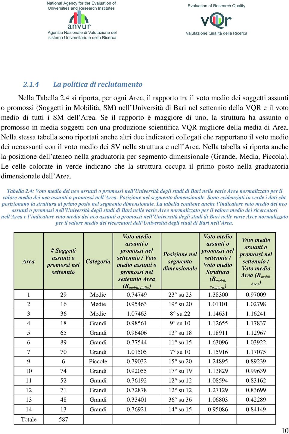 dell Area. Se il rapporto è maggiore di uno, la struttura ha assunto o promosso in media soggetti con una produzione scientifica VQR migliore della media di Area.