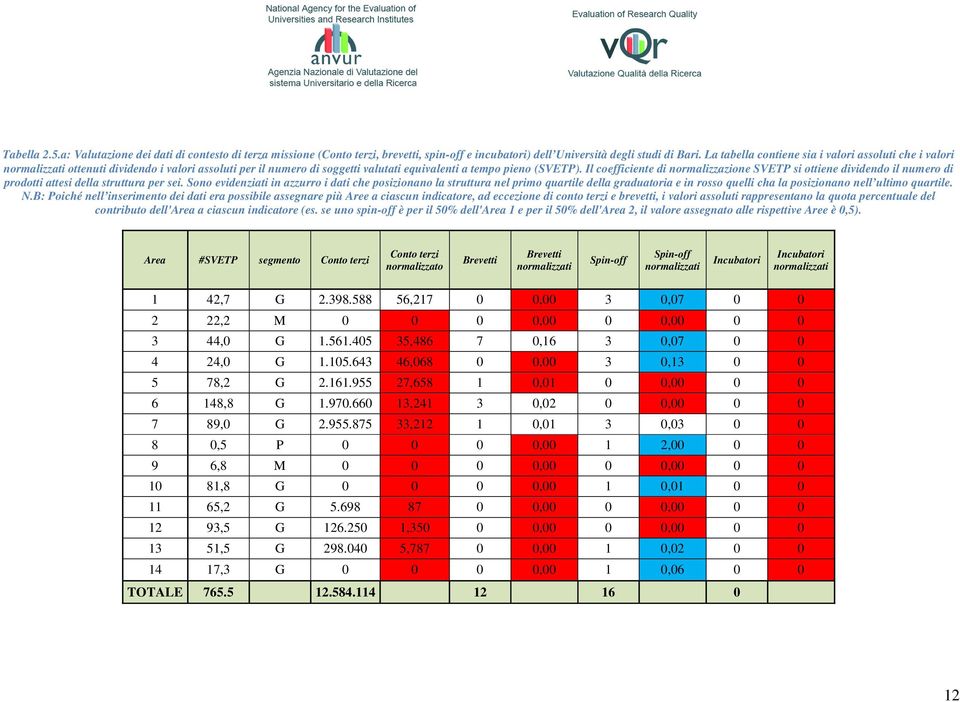 Il coefficiente di normalizzazione SVETP si ottiene dividendo il numero di prodotti attesi della struttura per sei.