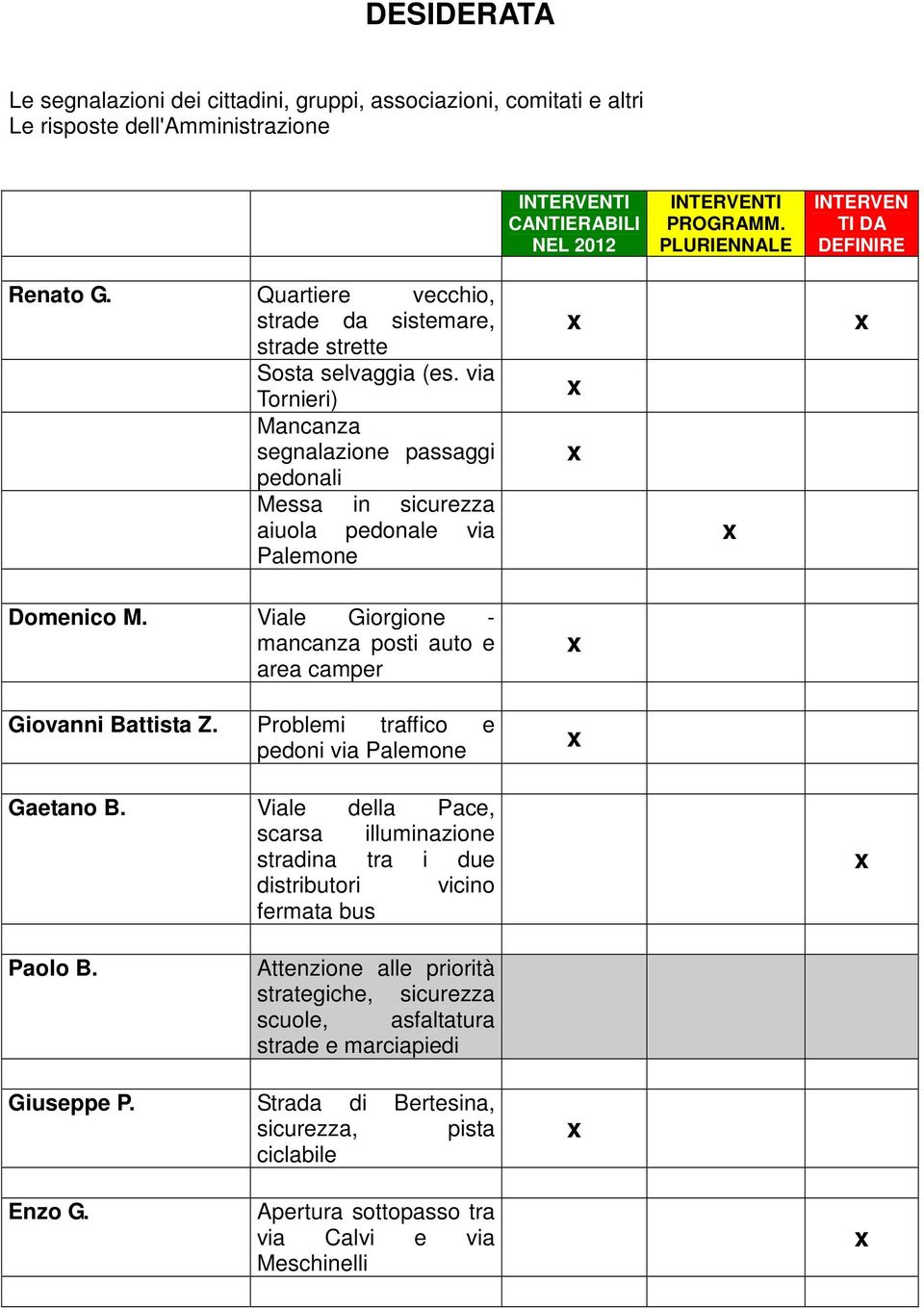 via Tornieri) Mancanza segnalazione passaggi pedonali Messa in sicurezza aiuola pedonale via Palemone Domenico M. Viale Giorgione - mancanza posti auto e area camper Giovanni Battista Z.