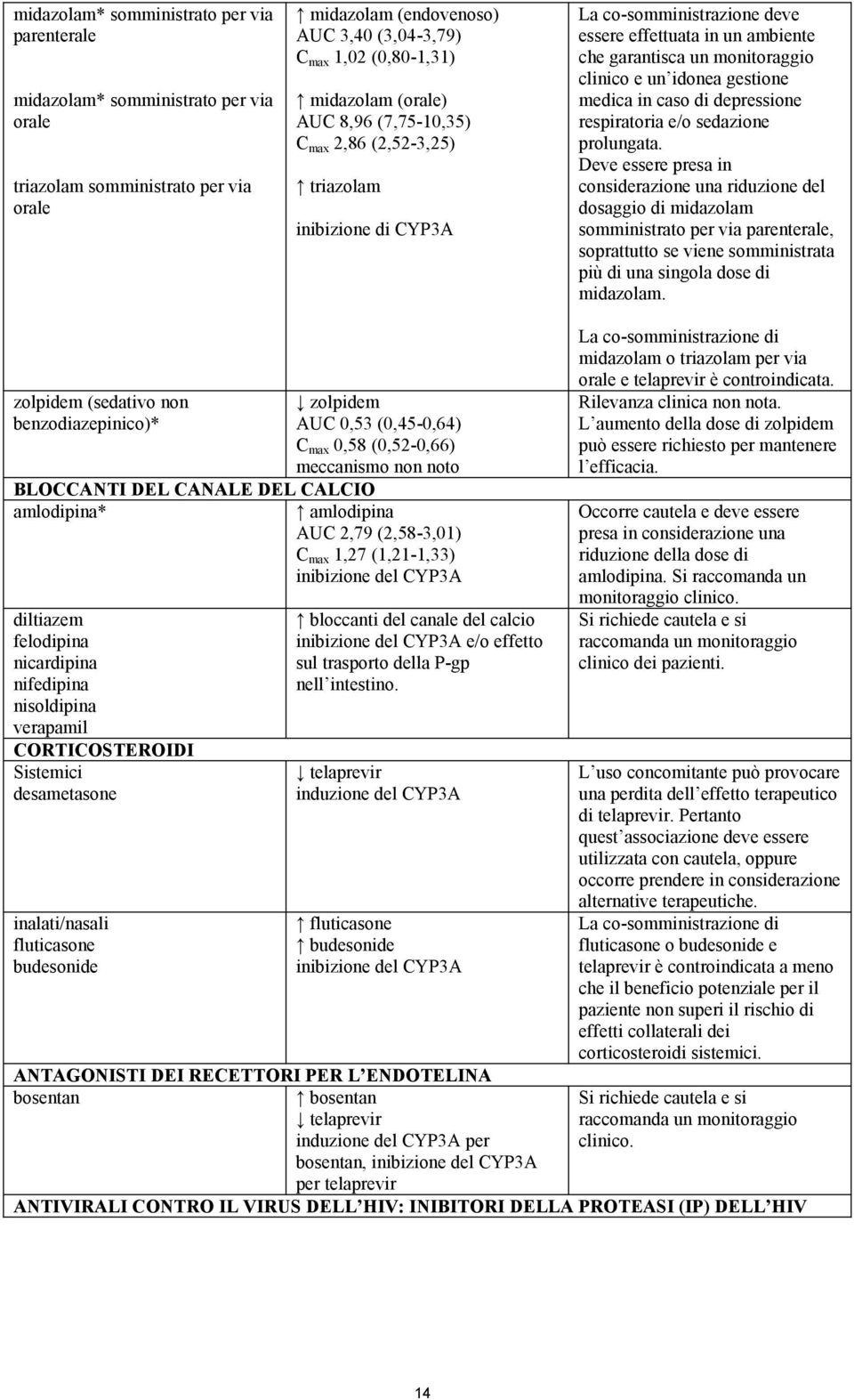 gestione medica in caso di depressione respiratoria e/o sedazione prolungata.