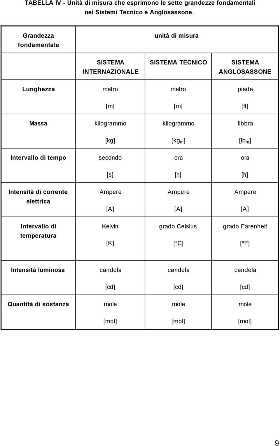 kilogrammo kilogrammo libbra [kg] [kg m ] [lb m ] Intervallo di tempo secondo ora ora [s] [h] [h] Intensità di corrente elettrica Ampere [A] Ampere [A]