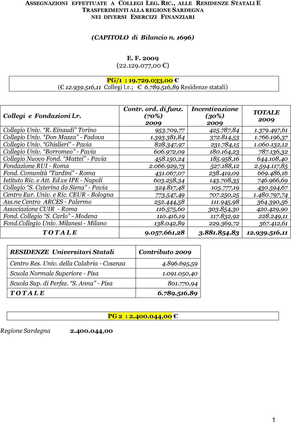 497,61 Collegio Univ. Don Mazza - Padova 1.393.381,84 372.814,53 1.766.196,37 Collegio Univ. Ghislieri - 828.347,97 231.784,15 1.060.132,12 Collegio Univ. Borromeo - 606.972,09 180.164,23 787.