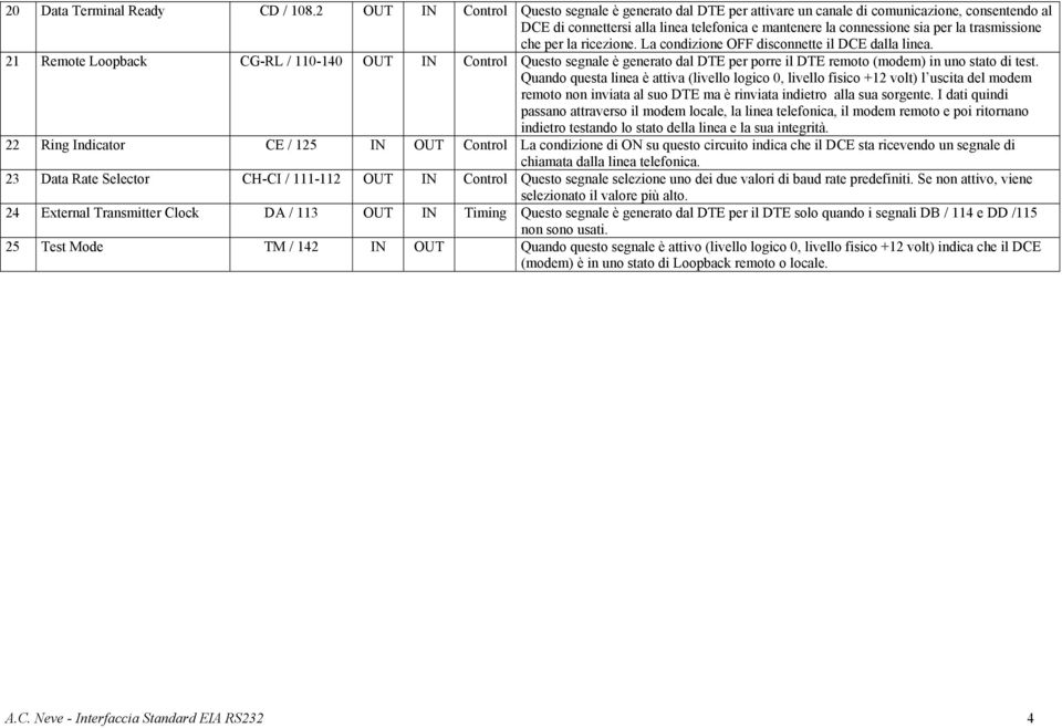 che per la ricezione. La condizione OFF disconnette il DCE dalla linea.