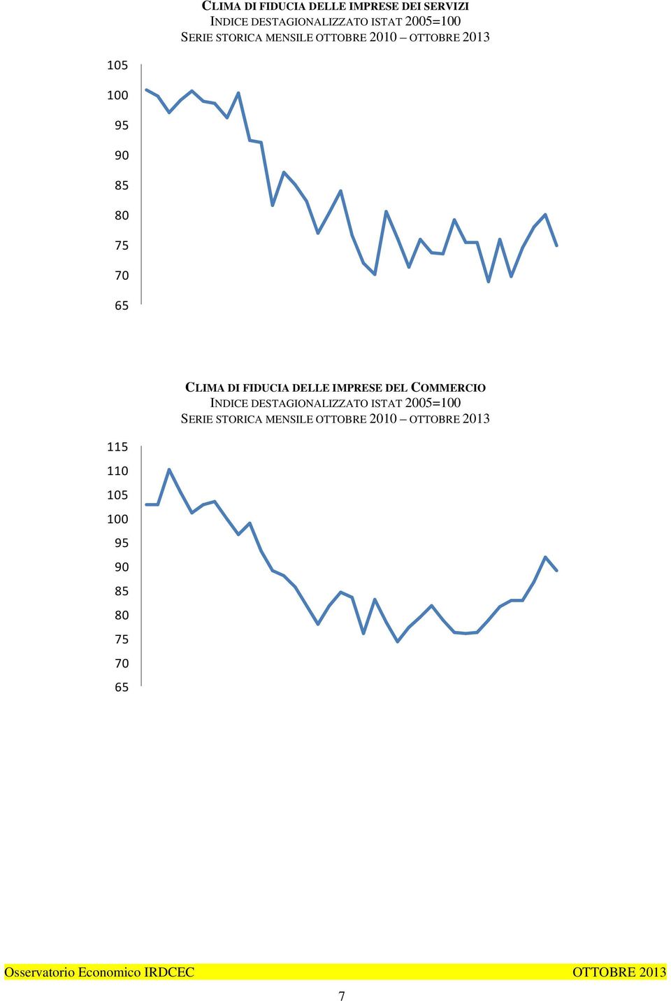 DI FIDUCIA DELLE IMPRESE DEL COMMERCIO INDICE DESTAGIONALIZZATO ISTAT 2005=100