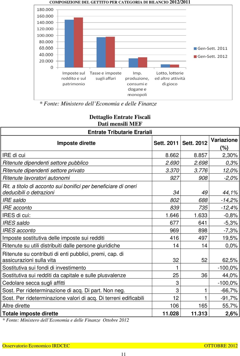 776 12,0% Ritenute lavoratori autonomi 927 908-2,0% Rit.