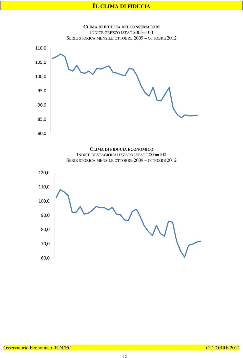 90,0 85,0 80,0 CLIMA DI FIDUCIA ECONOMICO INDICE DESTAGIONALIZZATO ISTAT