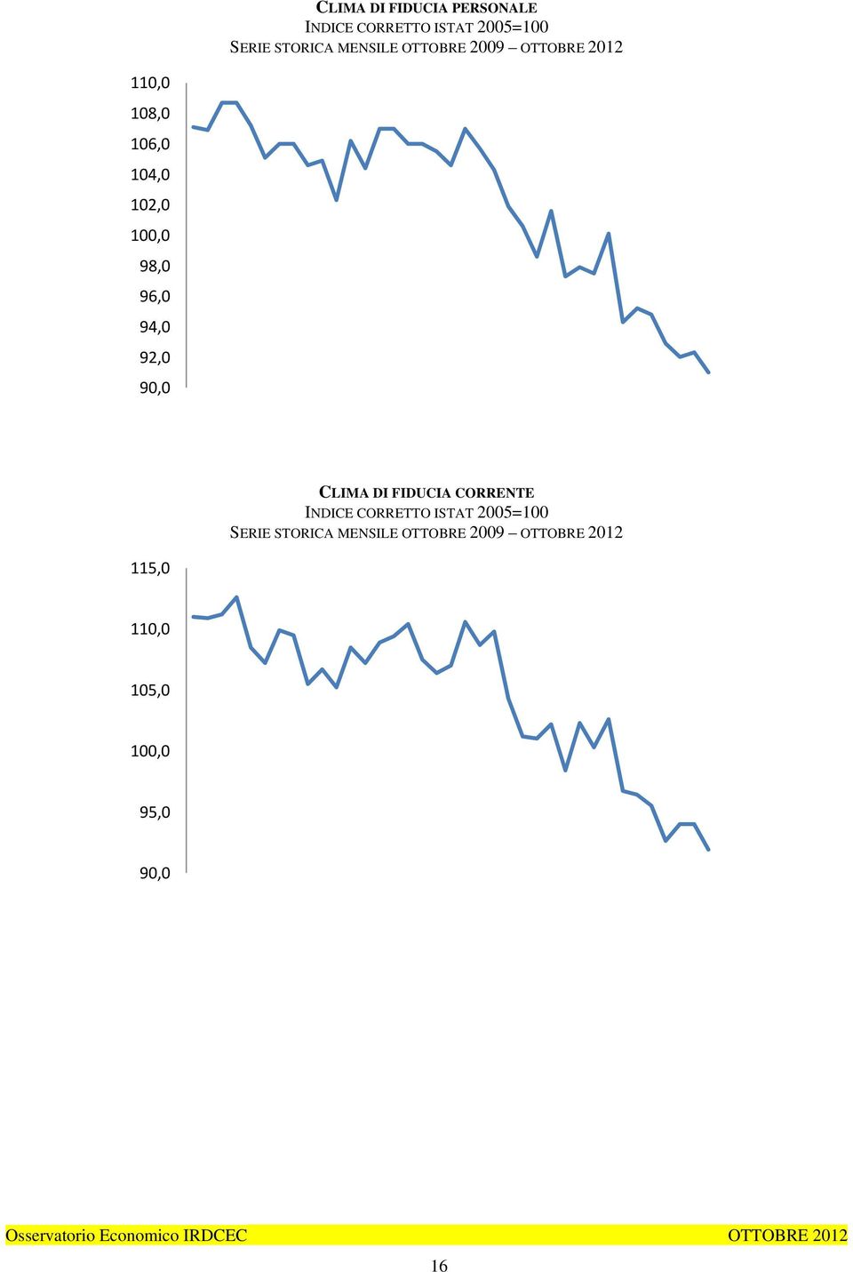 96,0 94,0 92,0 90,0 CLIMA DI FIDUCIA CORRENTE INDICE CORRETTO ISTAT 2005=100