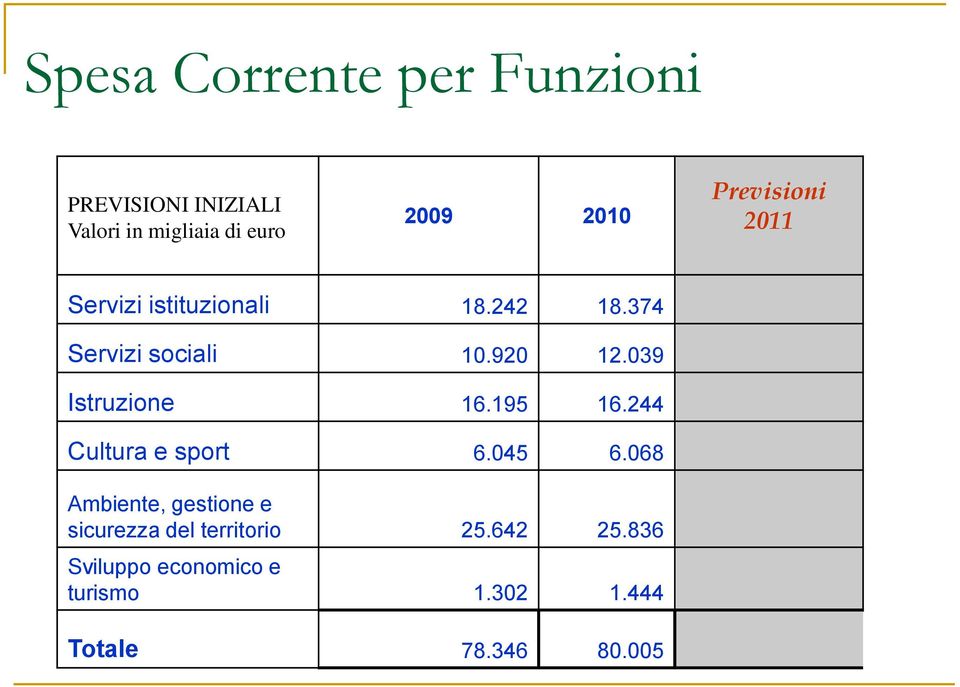 039 Istruzione 16.195 16.244 Cultura e sport 6.045 6.