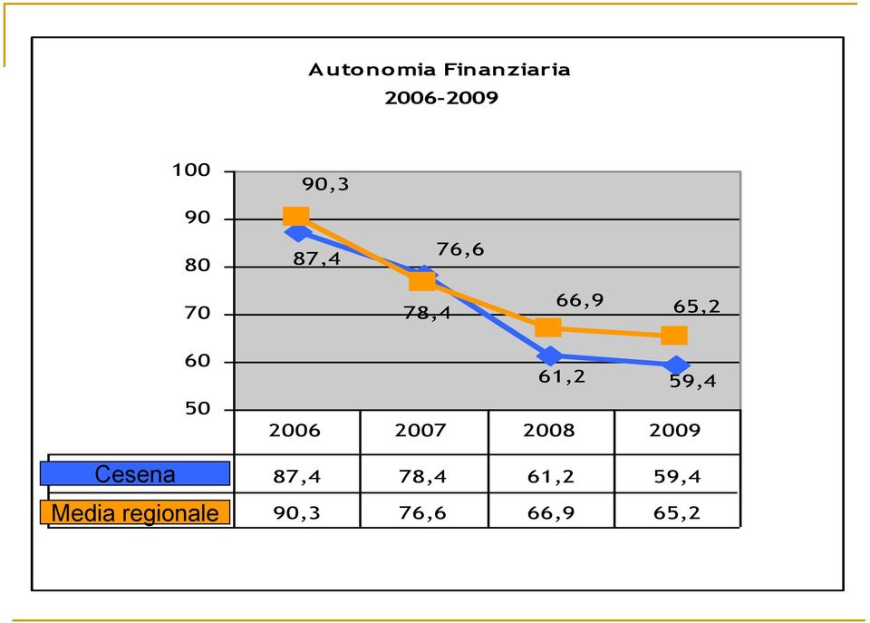 2007 2008 2009 Cesena Cesena 87,4 78,4 61,2 59,4