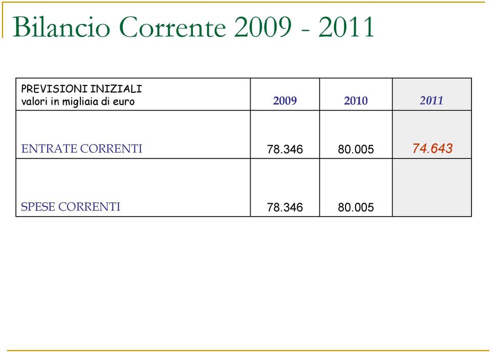 2009 2010 2011 ENTRATE CORRENTI 78.