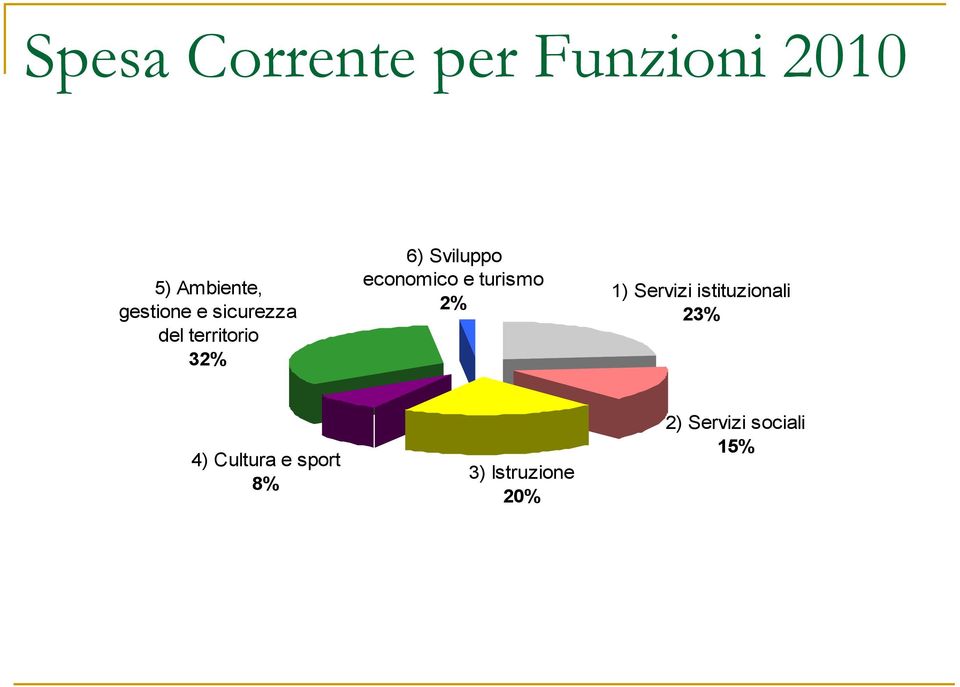 economico e turismo 2% 1) Servizi istituzionali 23%