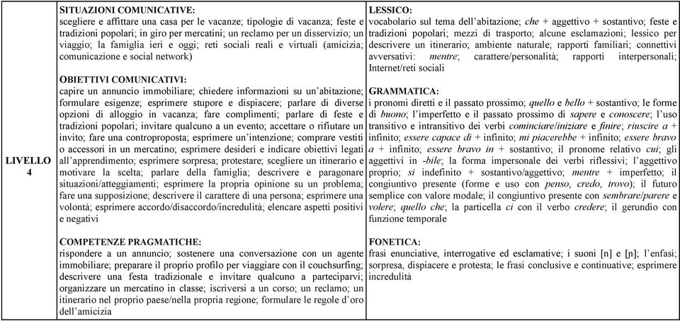 esigenze; esprimere stupore e dispiacere; parlare di diverse opzioni di alloggio in vacanza; fare complimenti; parlare di feste e tradizioni popolari; invitare qualcuno a un evento; accettare o