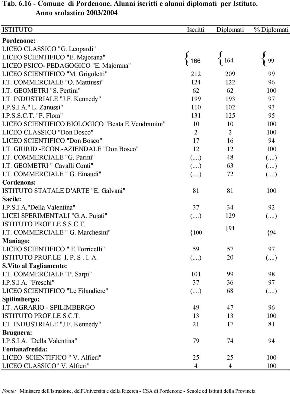 Pertini" 62 62 100 I.T. INDUSTRIALE "J.F. Kennedy" 199 193 97 I.P.S.I.A." L. Zanussi" 110 102 93 I.P.S.S.C.T. "F. Flora" 131 125 95 LICEO SCIENTIFICO BIOLOGICO "Beata E.