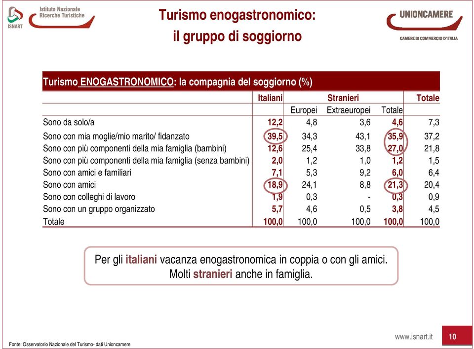 famiglia (senza bambini) 2,0 1,2 1,0 1,2 1,5 Sono con amici e familiari 7,1 5,3 9,2 6,0 6,4 Sono con amici 18,9 24,1 8,8 21,3 20,4 Sono con colleghi di lavoro 1,9 0,3-0,3 0,9 Sono con un