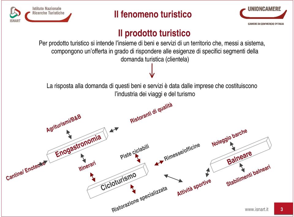 è data dalle imprese che costituiscono l industria dei viaggi e del turismo Cantine/ Enoteche Agriturismi/B&B Enogastronomia Itinerari Piste ciclabili