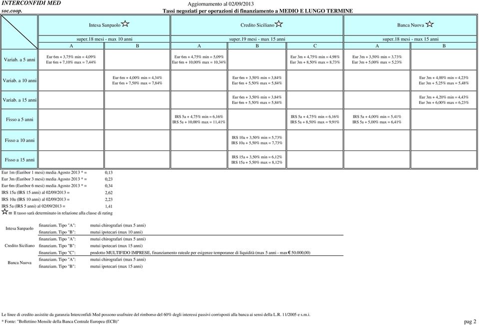 3,50% min = 3,73% Eur 3m + 5,00% max = 5,23% Eur 6m + 4,00% min = 4,34% Eur 6m + 7,50% max = 7,84% Eur 6m + 3,50% min = 3,84% Eur 6m + 5,50% max = 5,84% Eur 3m + 4,00% min = 4,23% Eur 3m + 5,25% max