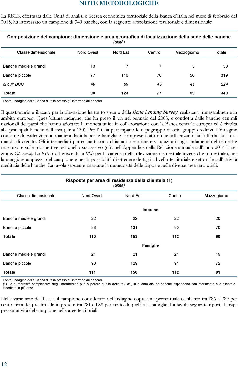 Mezzogiorno Totale Banche medie e grandi 13 7 7 3 30 Banche piccole 77 116 70 56 319 di cui: BCC 49 89 45 41 224 Totale 90 123 77 59 349 Il questionario utilizzato per la rilevazione ha tratto spunto