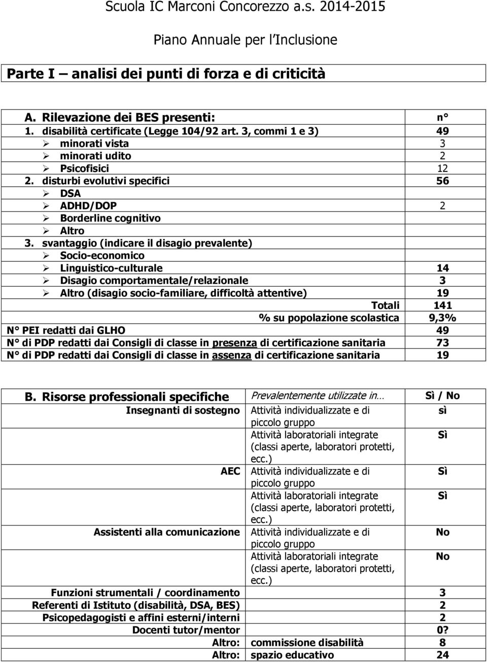 svantaggio (indicare il disagio prevalente) Socio-economico Linguistico-culturale 14 Disagio comportamentale/relazionale 3 Altro (disagio socio-familiare, difficoltà attentive) 19 Totali 141 % su