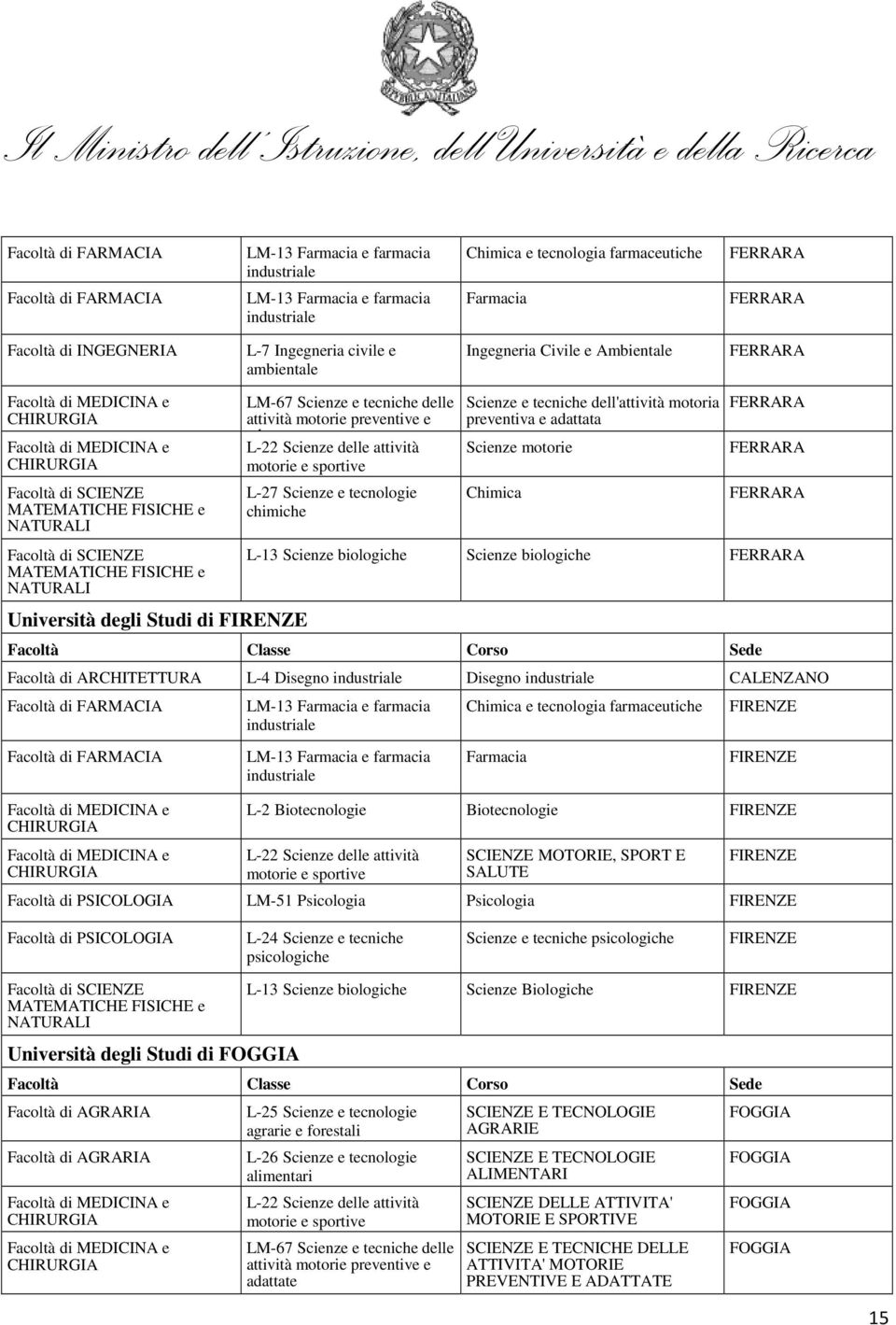 FERRARA Facoltà di ARCHITETTURA L-4 Disegno Disegno CALENZANO Chimica e tecnologia FIRENZE FIRENZE L-2 Biotecnologie Biotecnologie FIRENZE SCIENZE MOTORIE, SPORT E SALUTE FIRENZE Facoltà di