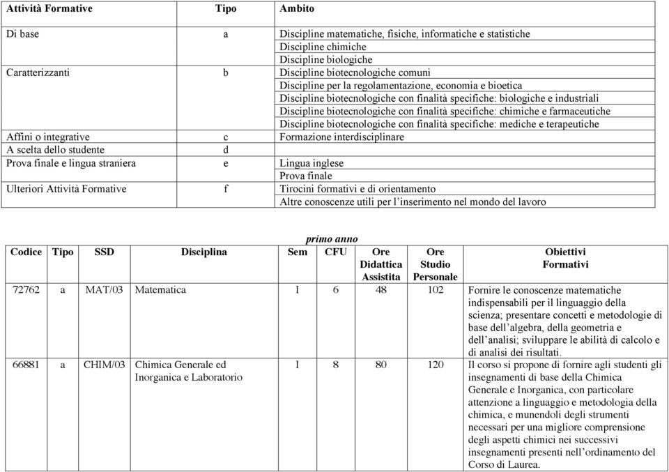 farmaceutiche Discipline biotecnologiche con finalità specifiche: mediche e terapeutiche Affini o integrative c Formazione interdisciplinare A scelta dello studente d Prova finale e lingua straniera