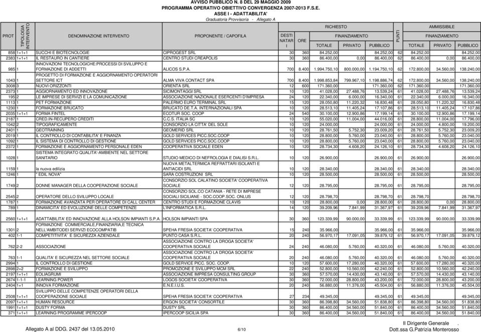 P.A. 700 8.400 1.994.750,10 800.000,00 1.194.750,10 62 172.800,00 34.560,00 138.240,00 1043 1 PROGETTO D FORMAZONE E AGGORNAMENTO OPERATOR SETT CT ALMA VVA CONTACT SPA 700 8.400 1.998.853,84 799.